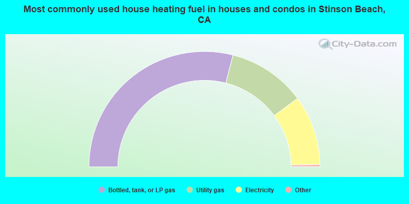 Most commonly used house heating fuel in houses and condos in Stinson Beach, CA