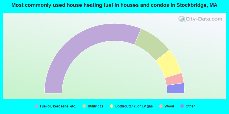 Most commonly used house heating fuel in houses and condos in Stockbridge, MA