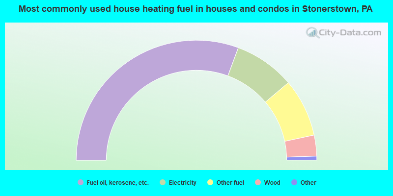 Most commonly used house heating fuel in houses and condos in Stonerstown, PA