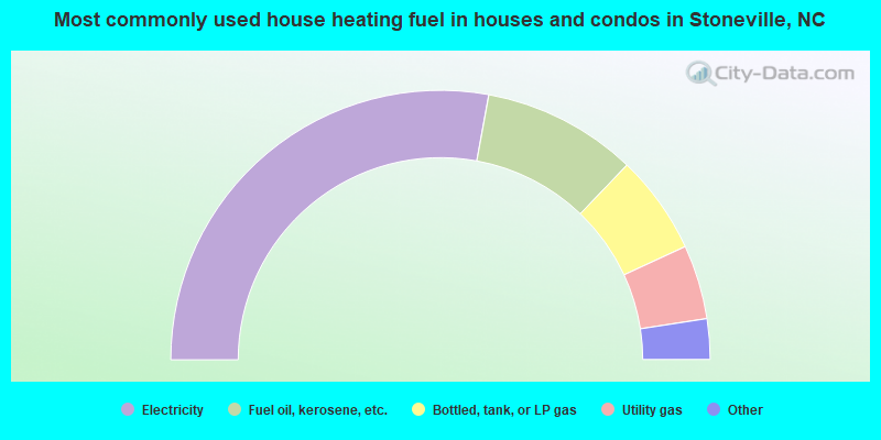 Most commonly used house heating fuel in houses and condos in Stoneville, NC