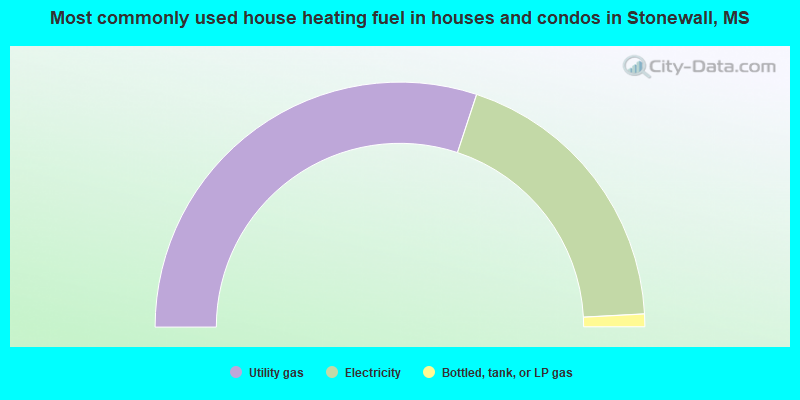Most commonly used house heating fuel in houses and condos in Stonewall, MS