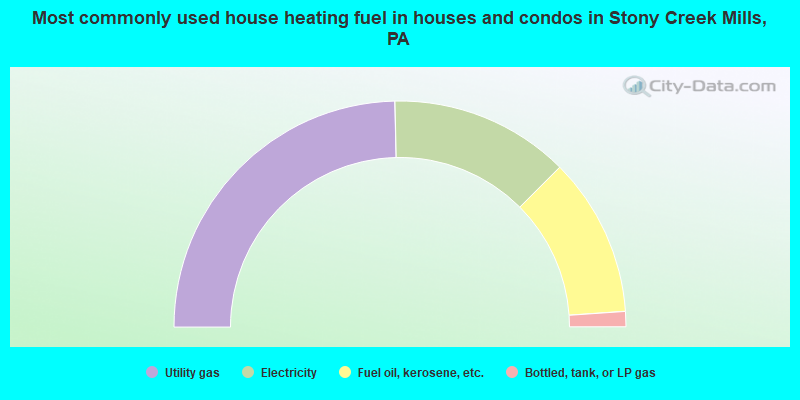 Most commonly used house heating fuel in houses and condos in Stony Creek Mills, PA