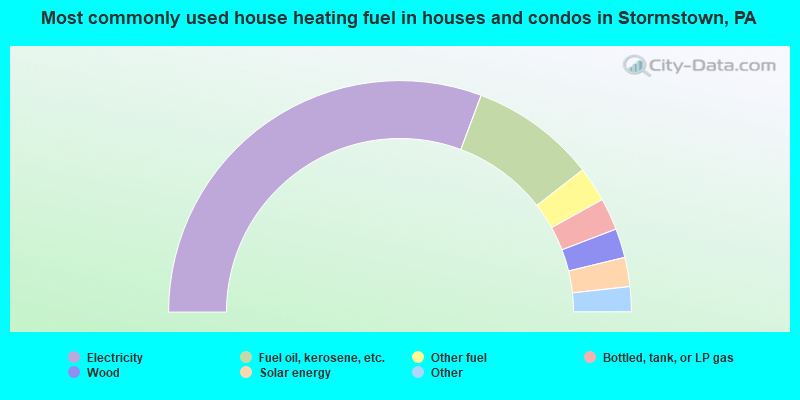 Most commonly used house heating fuel in houses and condos in Stormstown, PA
