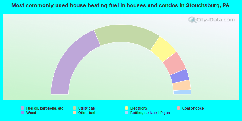 Most commonly used house heating fuel in houses and condos in Stouchsburg, PA