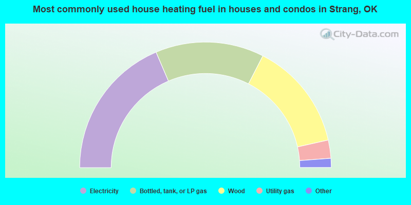 Most commonly used house heating fuel in houses and condos in Strang, OK