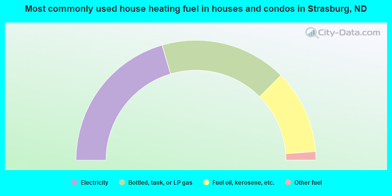 Most commonly used house heating fuel in houses and condos in Strasburg, ND