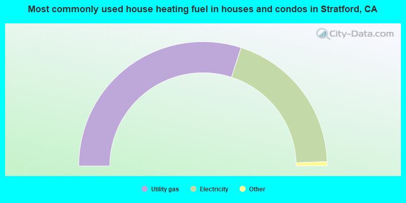 Most commonly used house heating fuel in houses and condos in Stratford, CA