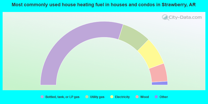 Most commonly used house heating fuel in houses and condos in Strawberry, AR