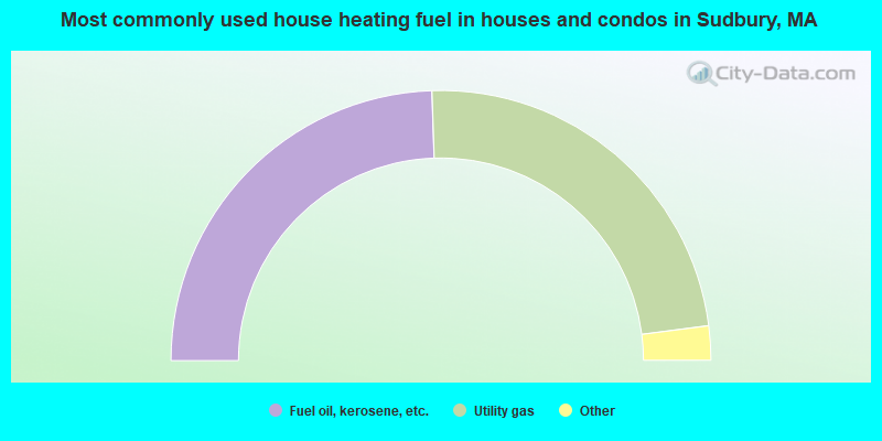 Most commonly used house heating fuel in houses and condos in Sudbury, MA