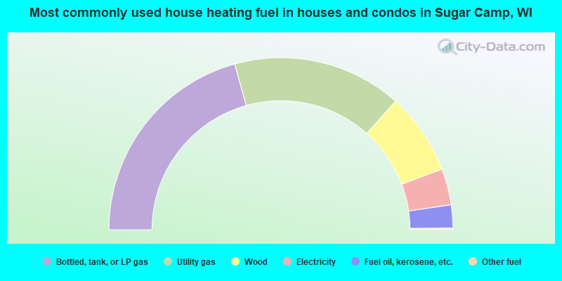 Most commonly used house heating fuel in houses and condos in Sugar Camp, WI