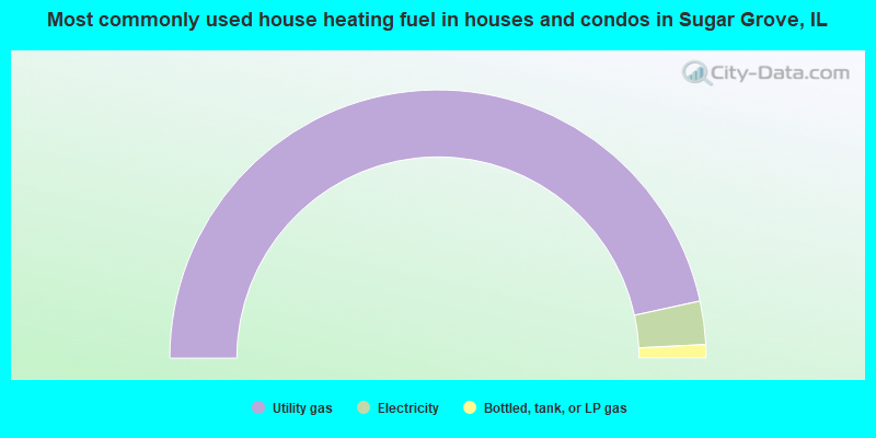 Most commonly used house heating fuel in houses and condos in Sugar Grove, IL