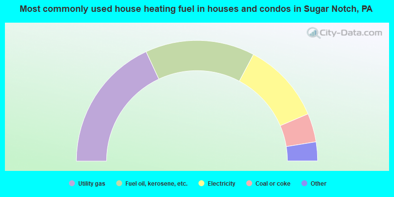 Most commonly used house heating fuel in houses and condos in Sugar Notch, PA
