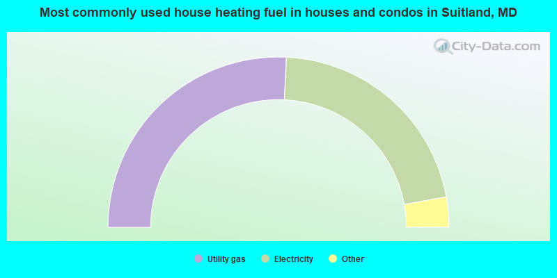 Most commonly used house heating fuel in houses and condos in Suitland, MD