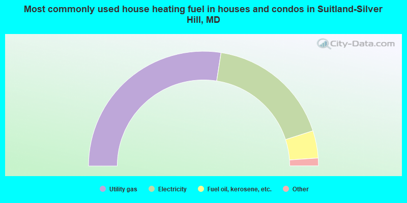 Most commonly used house heating fuel in houses and condos in Suitland-Silver Hill, MD