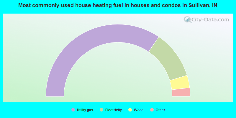 Most commonly used house heating fuel in houses and condos in Sullivan, IN