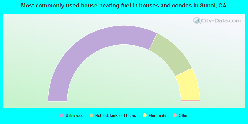 Most commonly used house heating fuel in houses and condos in Sunol, CA