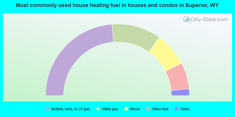 Most commonly used house heating fuel in houses and condos in Superior, WY