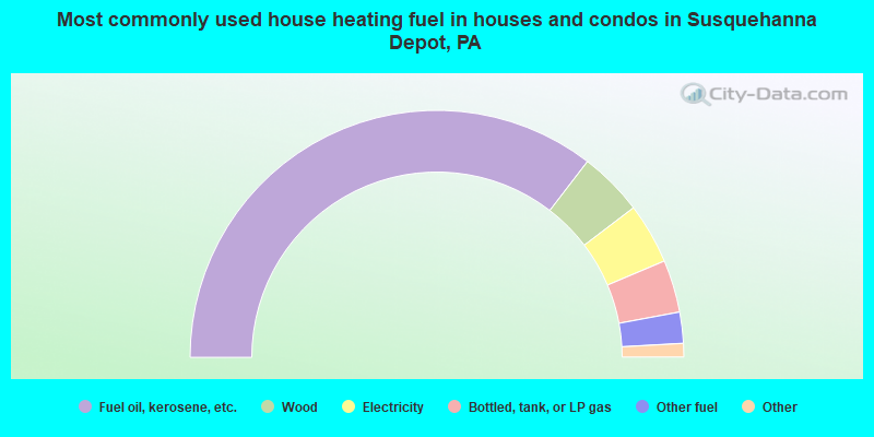 Most commonly used house heating fuel in houses and condos in Susquehanna Depot, PA