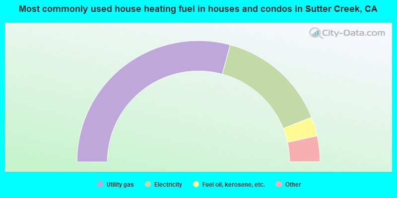Most commonly used house heating fuel in houses and condos in Sutter Creek, CA