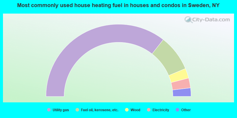 Most commonly used house heating fuel in houses and condos in Sweden, NY