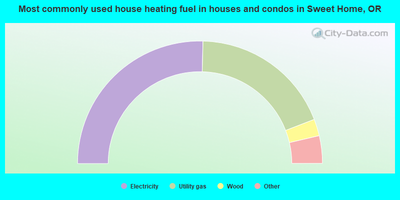 Most commonly used house heating fuel in houses and condos in Sweet Home, OR