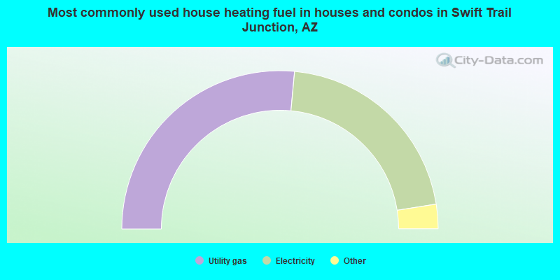 Most commonly used house heating fuel in houses and condos in Swift Trail Junction, AZ