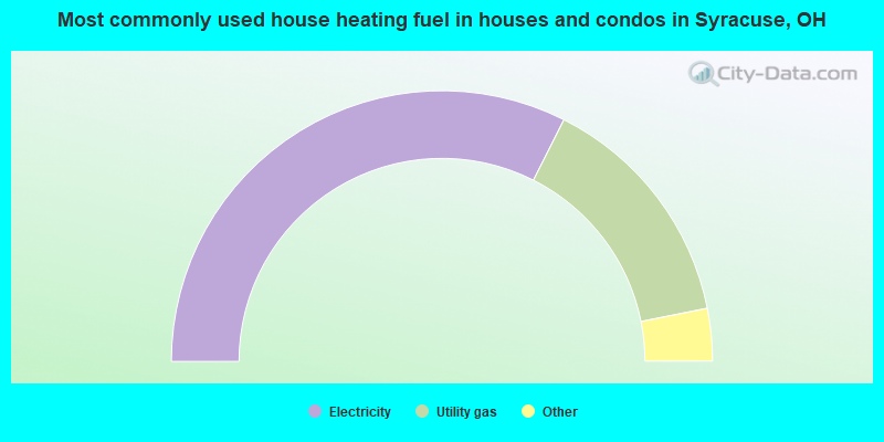 Most commonly used house heating fuel in houses and condos in Syracuse, OH