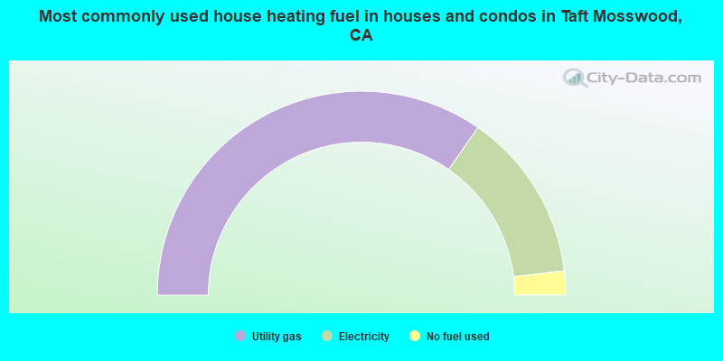Most commonly used house heating fuel in houses and condos in Taft Mosswood, CA