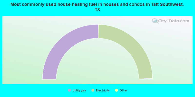 Most commonly used house heating fuel in houses and condos in Taft Southwest, TX