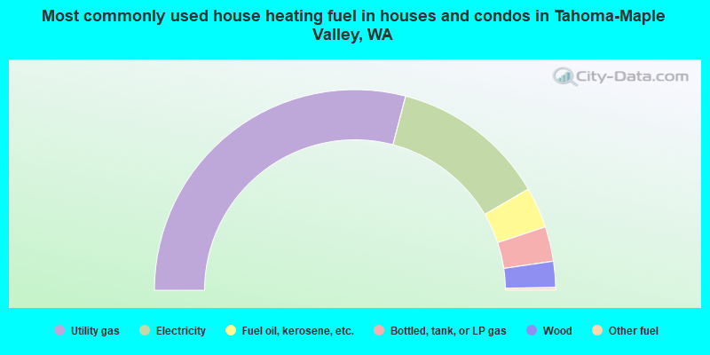 Most commonly used house heating fuel in houses and condos in Tahoma-Maple Valley, WA