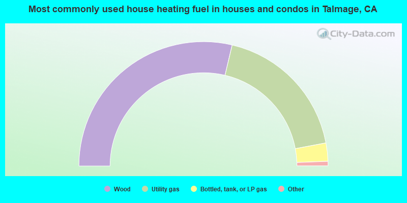 Most commonly used house heating fuel in houses and condos in Talmage, CA