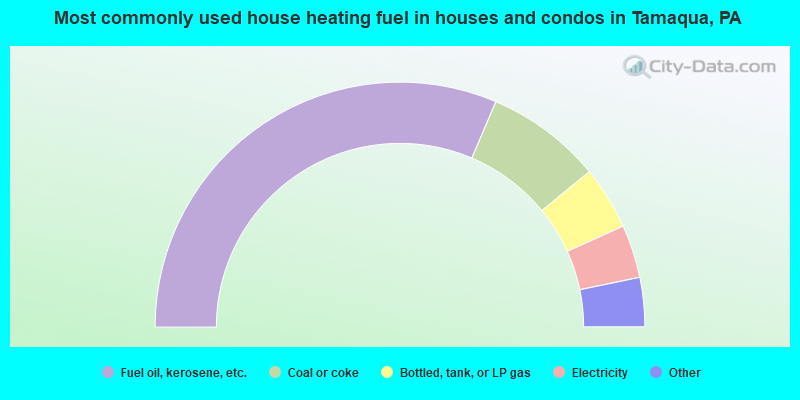Most commonly used house heating fuel in houses and condos in Tamaqua, PA