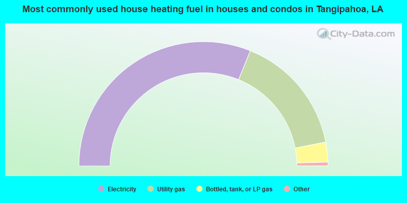 Most commonly used house heating fuel in houses and condos in Tangipahoa, LA