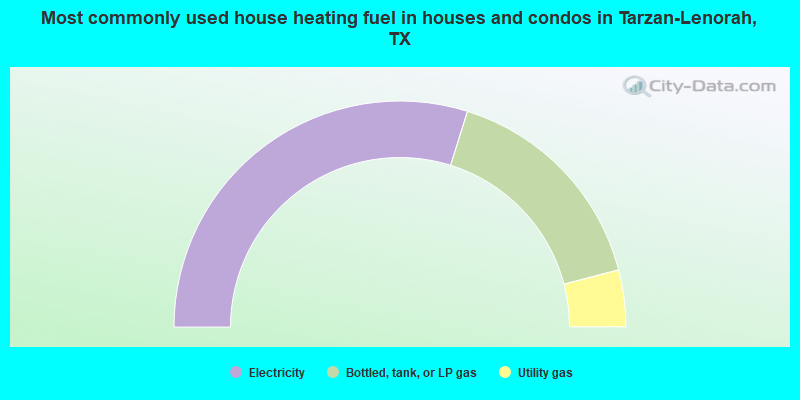 Most commonly used house heating fuel in houses and condos in Tarzan-Lenorah, TX
