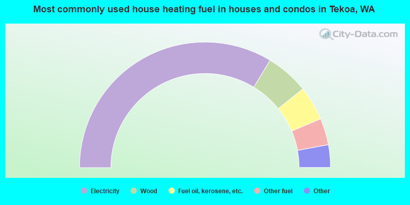 Most commonly used house heating fuel in houses and condos in Tekoa, WA