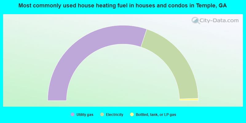 Most commonly used house heating fuel in houses and condos in Temple, GA