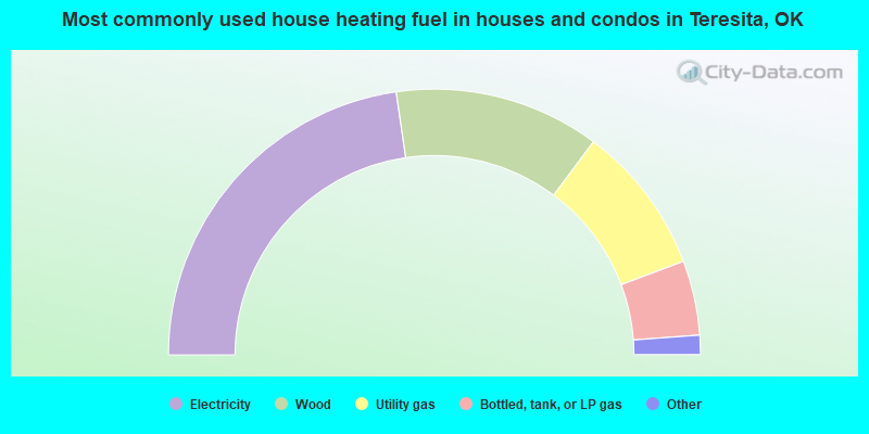 Most commonly used house heating fuel in houses and condos in Teresita, OK