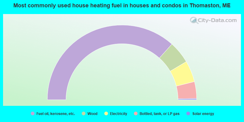 Most commonly used house heating fuel in houses and condos in Thomaston, ME