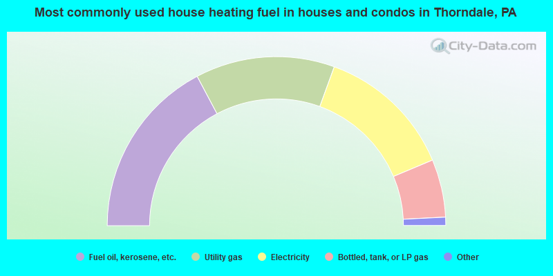 Most commonly used house heating fuel in houses and condos in Thorndale, PA