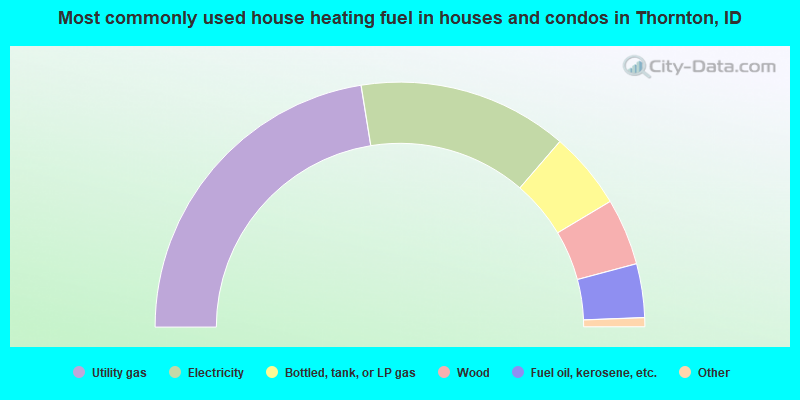 Most commonly used house heating fuel in houses and condos in Thornton, ID