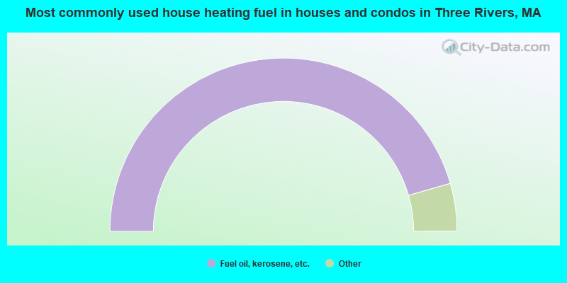 Most commonly used house heating fuel in houses and condos in Three Rivers, MA