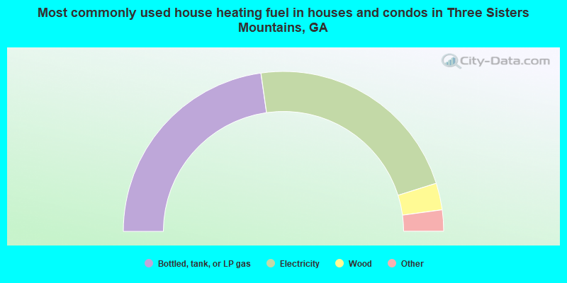 Most commonly used house heating fuel in houses and condos in Three Sisters Mountains, GA