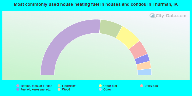Most commonly used house heating fuel in houses and condos in Thurman, IA