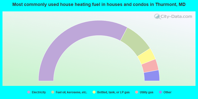 Most commonly used house heating fuel in houses and condos in Thurmont, MD