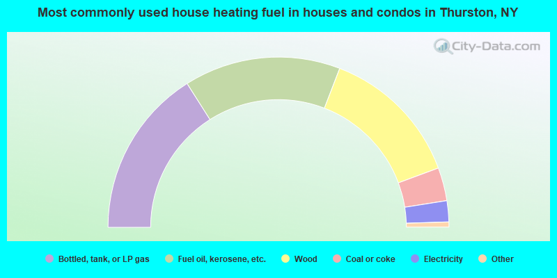 Most commonly used house heating fuel in houses and condos in Thurston, NY