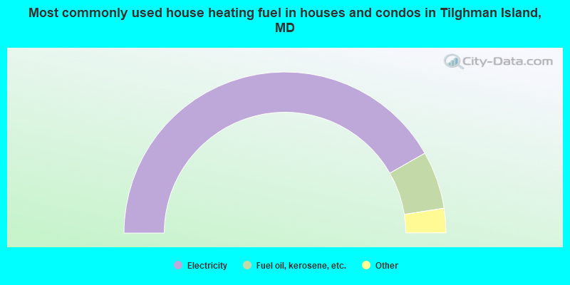 Most commonly used house heating fuel in houses and condos in Tilghman Island, MD