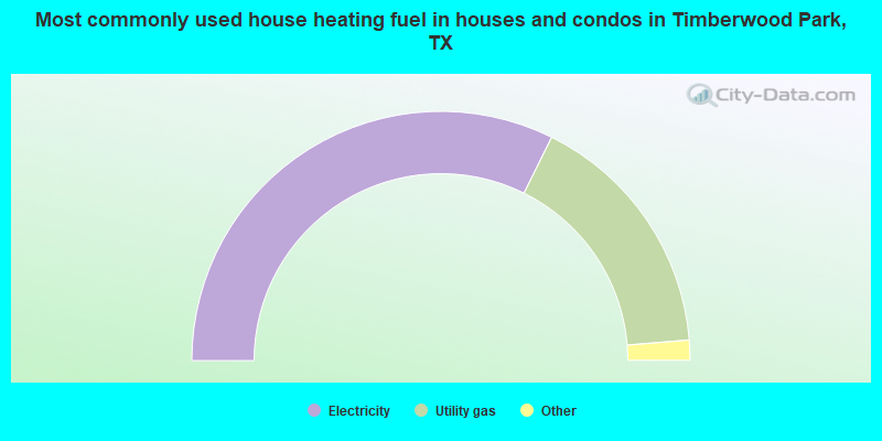 Most commonly used house heating fuel in houses and condos in Timberwood Park, TX