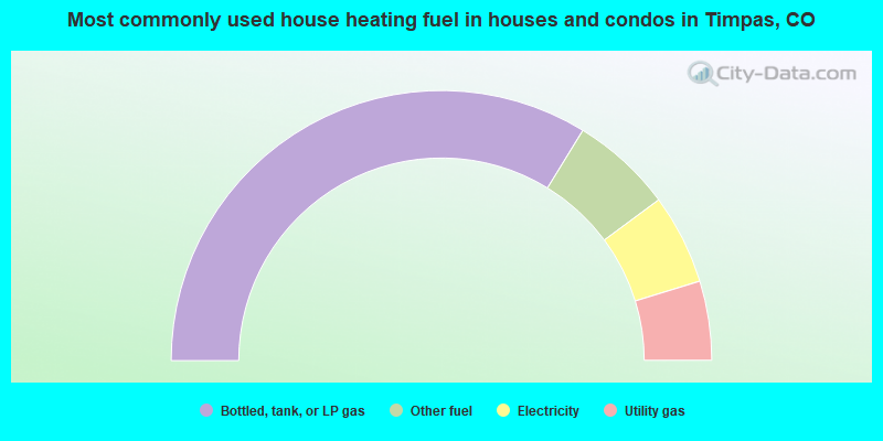 Most commonly used house heating fuel in houses and condos in Timpas, CO