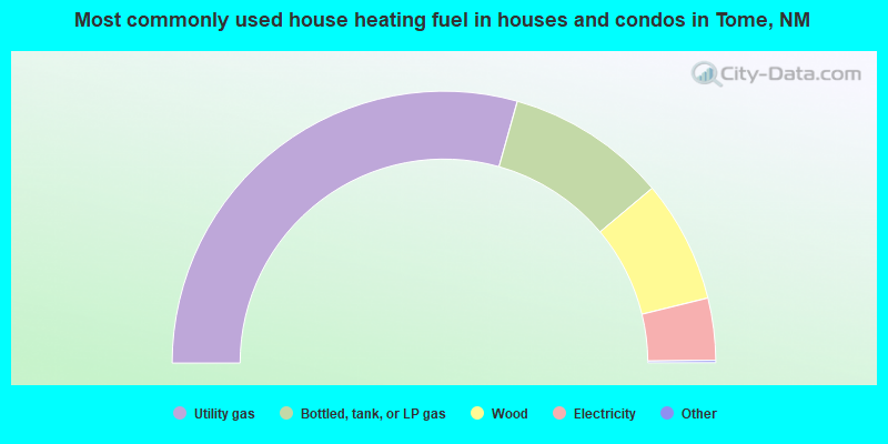 Most commonly used house heating fuel in houses and condos in Tome, NM