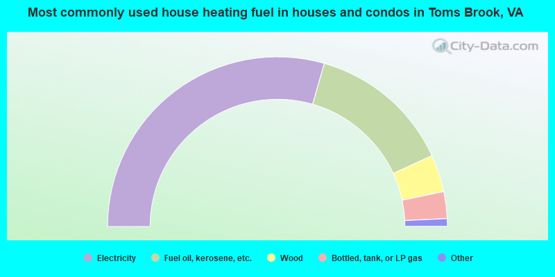 Most commonly used house heating fuel in houses and condos in Toms Brook, VA
